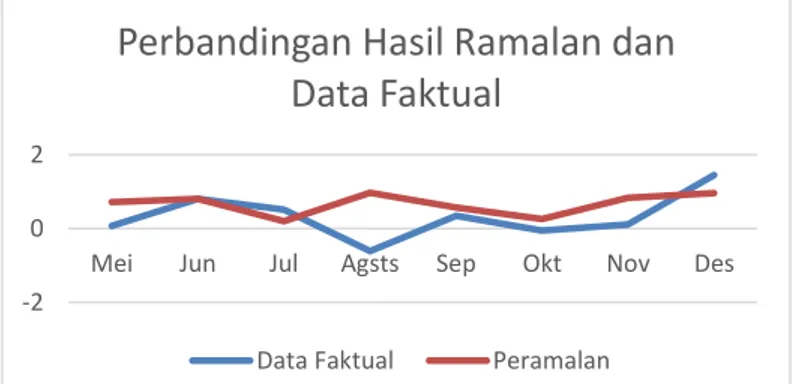 Gambar 2. Hasil Perbandingan Hasil Ramalan dan data Faktual pada Kota Jayapura. 