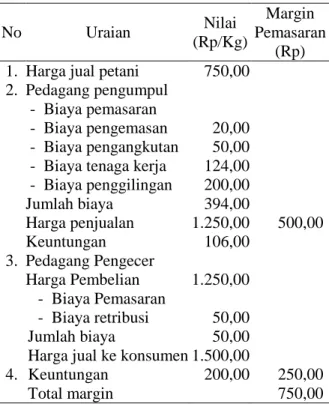 Tabel  2.  Biaya,  Keuntungan  dan  Margin  Pemasaran pada Saluran Dua di Desa  Labuan Toposo Kecamatan Tawaeli