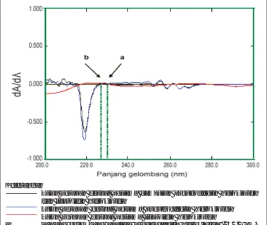 Gambar 3. Kurva serapan derivat pertama tripolidina HCl 25,0 ppm, pseudoefedrina HCl 600,6 ppm, dan campuran keduanya.