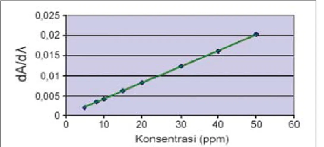 Gambar 4. Kurva kalibrasi tripolidina HCl pada l 227,6 nm kurva serapan derivat pertama.
