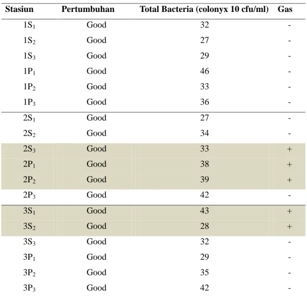 Tabel 2. Kepadatan Bakteri Coliform