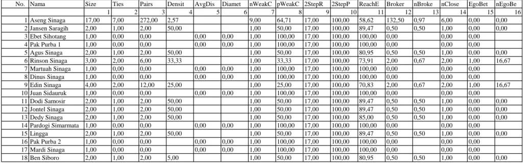 Tabel Analisis Jaringan Sosial Ego