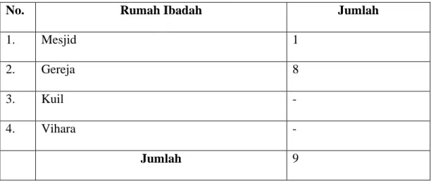 Tabel 4.10  Rumah Ibadah 