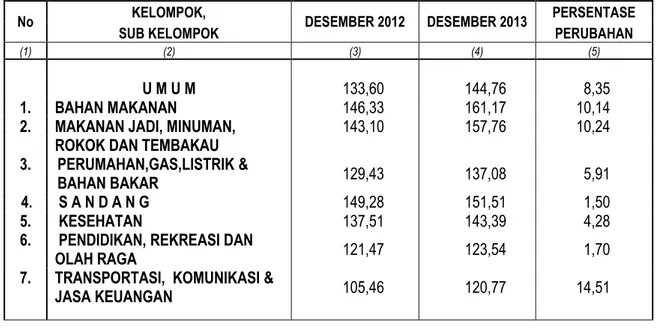 Tabel 1.   Inflasi Kalender Kota Banjarnegara Tahun 2013 ( 2007=100 )  Dirinci menurut Kelompok/Sub Kelompok Pengeluaran 
