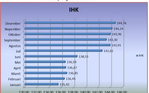 Grafik 1. Perkembangan Indeks Harga Konsumen ( IHK ) Per Bulan   Kota Banjarnegara Tahun 2013 