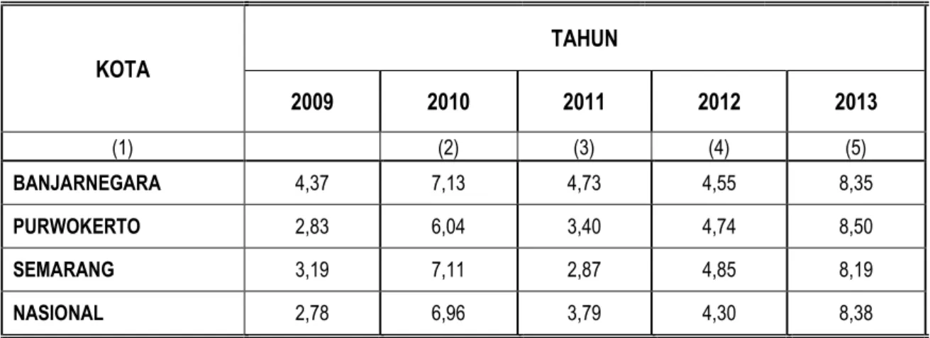 Tabel 2.  Laju Inflasi Kalender Tahun 2009 - 2013  Kota Banjarnegara,Purwokerto,Semarang dan Nasional 