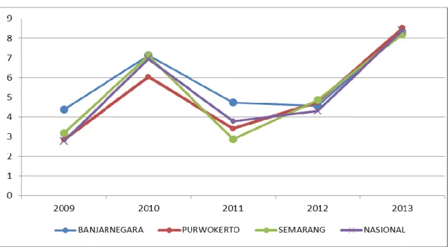 Grafik 3. Perkembangan Laju Inflasi Kalender  Kota  Banjarnegara,  Purwokerto, Semarang dan Nasional Tahun 2009 – 2013 