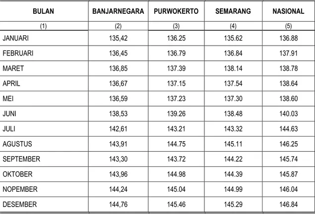 Tabel 3.  Perkembangan Indeks Harga Konsumen (IHK)  Januari-Desember 2013 ( persen )  Kota Banjarnegara,Purwokerto,Semarang dan Nasional  