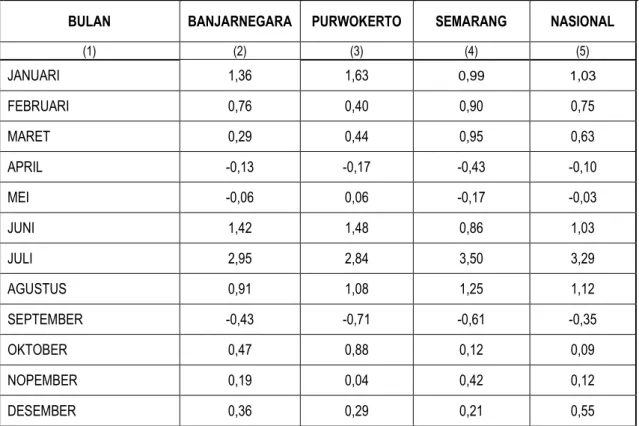 Tabel 4.  Perkembangan Laju Inflasi Bulanan    Kota Banjarnegara,Purwokerto,Semarang dan Nasional 