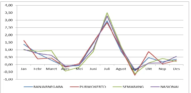 Grafik 5.  Perkembangan Laju Inflasi Bulanan    Kota Banjarnegara, Purwokerto, Semarang dan Nasional 