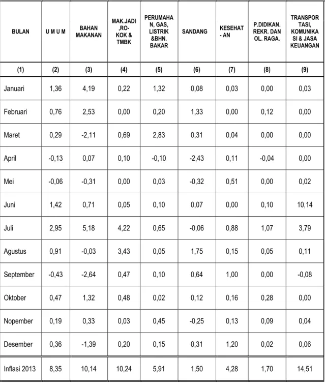 Tabel 7. PERKEMBANGAN LAJU INFLASI PER BULAN  KOTA BANJARNEGARA JANUARI – DESEMBER 2013 