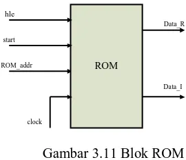 Gambar 3.11 Blok ROMPada ROM ini tersimpan data 