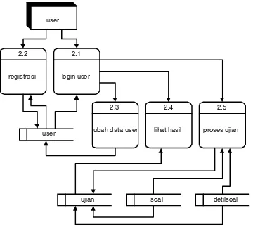 Gambar 4.9. DFD level 2 proses user 