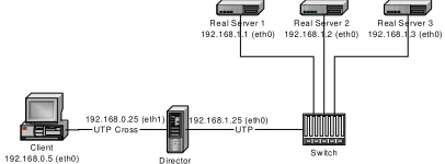 Gambar 3.2 Konfigurasi sistem komputer cluster 