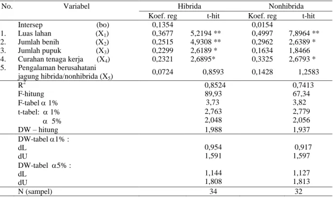 Tabel  1.  Hasil  Analisis  Regresi  Linier  Berganda  Produksi  Jagung  Hibrida  dan  Nonhibrida  di             Kecamatan Palolo, 2009 