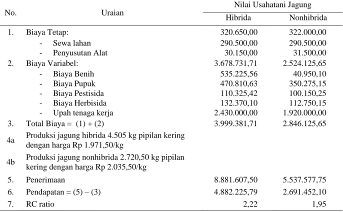 Tabel 2. Analisis Pendapatan Usahatani Jagung Per Hektar Selama 4 Bulan (1 MT) di Kecamatan Sigi  Biromaru, 2009 