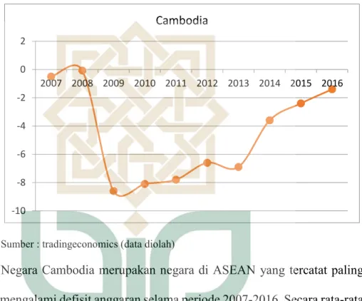 Grafik 1.2 data defisit anggaran Negara Cambodia 2007-2016 