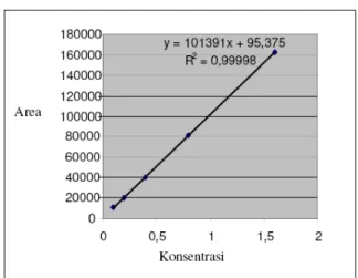 Gambar  3.  Kromatogram  standar  akrilamida  1,6  g/mL (Fase  gerak  asetonitril-air  (5:95);  kolom  Supelcosil  C18;  volume  injeksi  10 L;  laju  alir  0,5mL/menit; panjang gelombang 210 nm