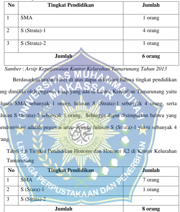 Tabel  1.5  Tingkat  Pendidikan  Pegawai  Tetap  di  Kantor  Kelurahan  Tamarunang 