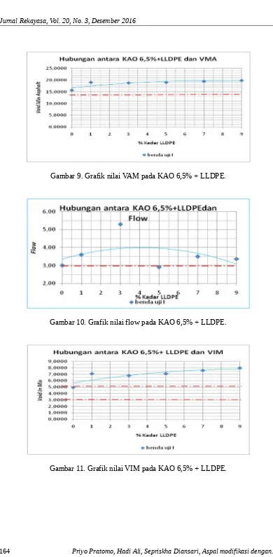 Gambar 11. Grafik nilai VIM pada KAO 6,5% + LLDPE.