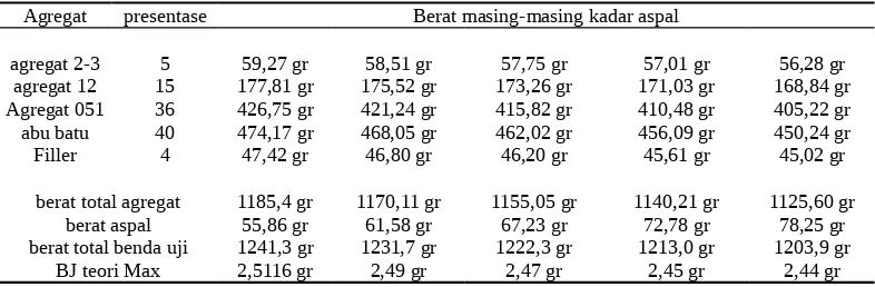 Tabel 6. Berat Masing-Masing Agregat JMF