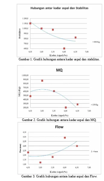 Gambar 3. Grafik hubungan antara kadar aspal dan Flow.