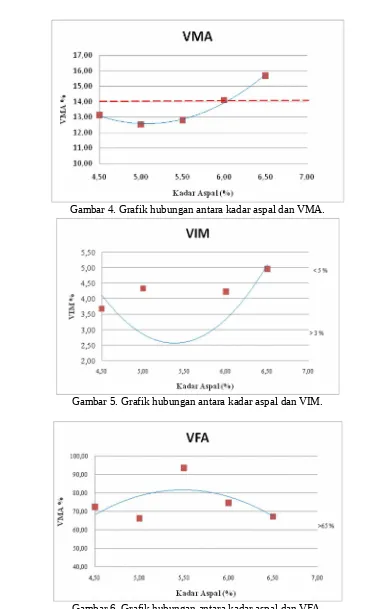 Gambar 6. Grafik hubungan antara kadar aspal dan VFA.