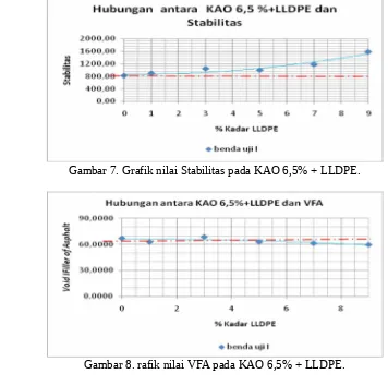 Gambar 8. rafik nilai VFA pada KAO 6,5% + LLDPE.