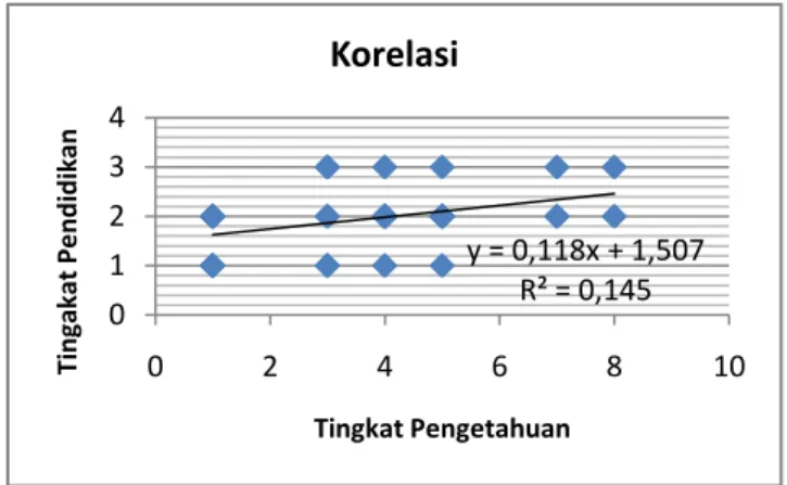 Grafik 1. Korelasi tingkat pendidikan dengan tingkat pengetahuan. 