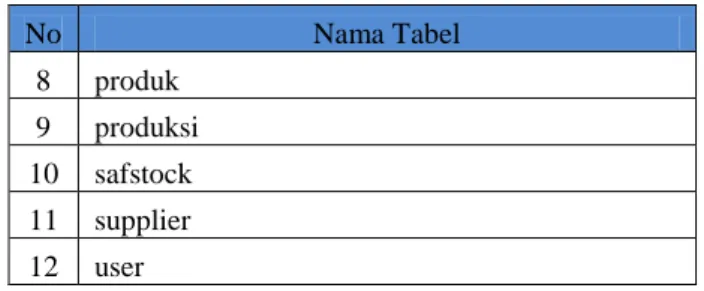 Gambar 5 Tabel Basis Data 