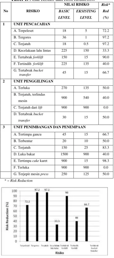 Tabel 1. Nilai Risiko dan Risk Reduction  