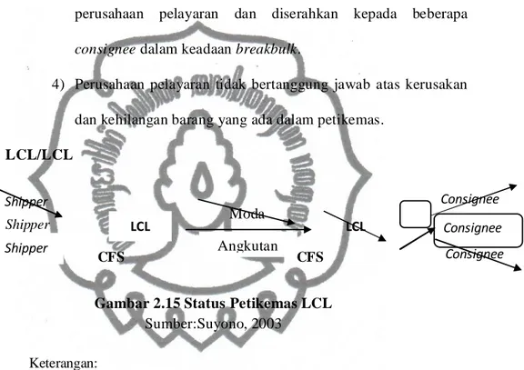 Gambar 2.15 Status Petikemas LCL  Sumber:Suyono, 2003 