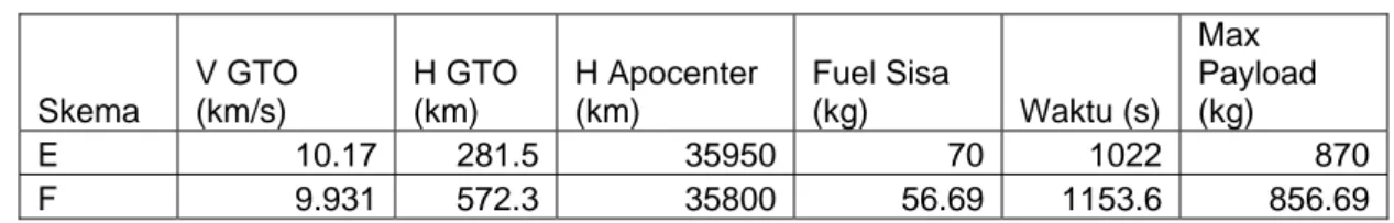Tabel 5-2. Kondisi akhir peluncuran  Skema  V GTO (km/s)  H GTO (km)  H Apocenter (km)  Fuel Sisa  (kg) Waktu  (s) Max  Payload (kg)  E 10.17 281.5 35950 70 1022 870 F 9.931 572.3 35800 56.69 1153.6 856.69