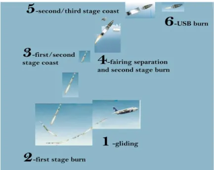Gambar 5-1. Fase terbang roket Polyot 