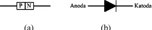 Gambar 2.1.  (a) susunan dioda sambungan P-N (b) simbol dioda   
