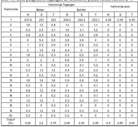 Tabel 4.1 Data pengontrol tegangan ac terkontrol penuh beban resistif  =0 