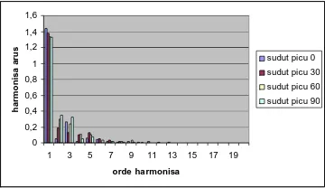 Gambar 4.14  Bar chart harmonisa arus pengontrol tegangan ac semi terkontrol beban resistif  