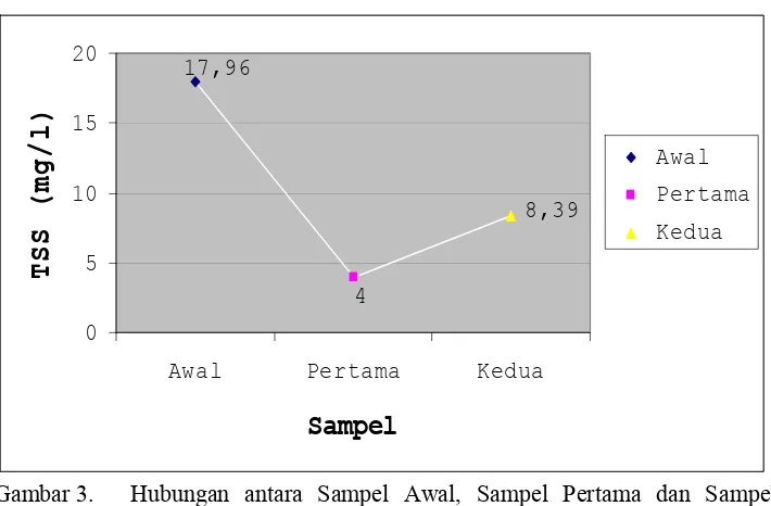 Gambar 2.  Hubungan antara Sampel Awal, Sampel Pertama dan Sampel Kedua terhadap nilai pH 