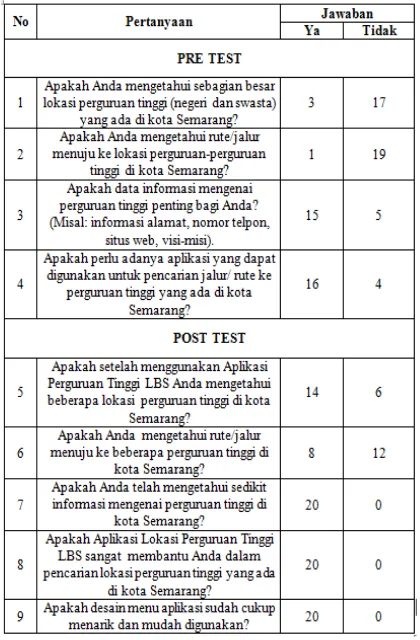 Tabel 3. Hasil Kuisoner