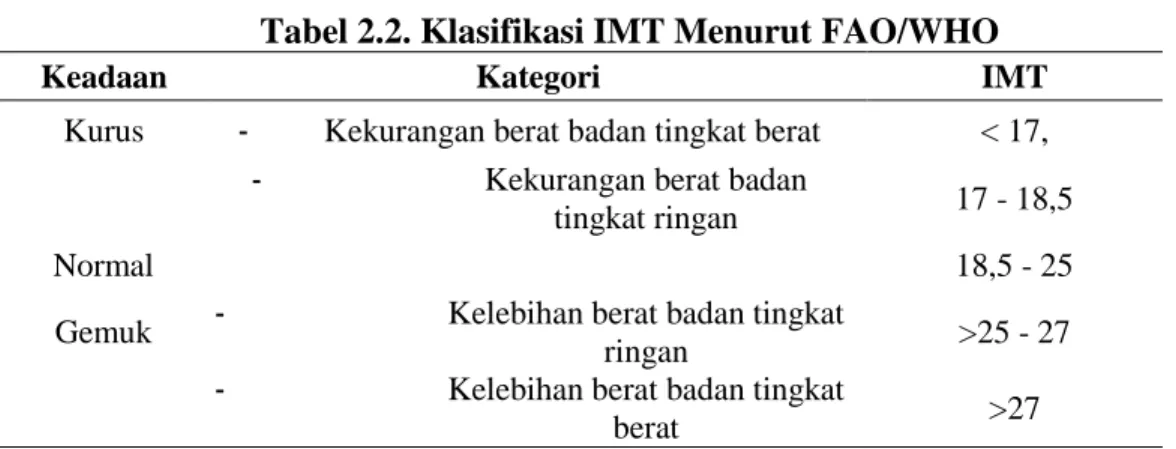 Tabel 2.2. Klasifikasi IMT Menurut FAO/WHO 