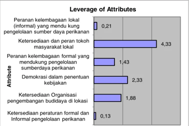 Figure 10. Attribute Sensitivity Distribution Analysis on Law and Institutional   Dimension 
