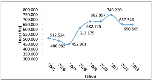 Gambar 1. Grafik perkembangan luas lahan tambak di Indonesia, 2005-2013 