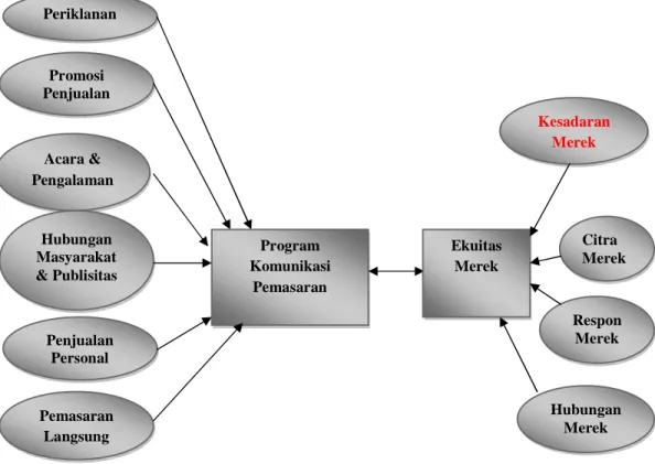 Gambar 2.1 Model Komunikasi Pemasaran Terpadu (IMC)  Sumber : Agus Hermawan (2012: 55) 