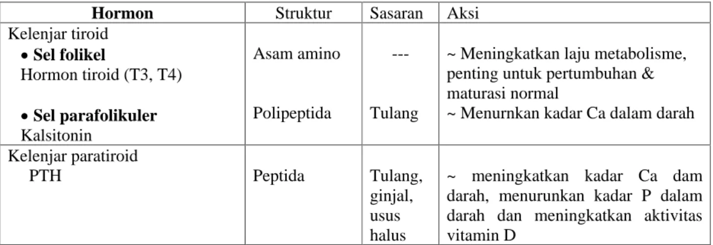 Tabel : Hormon-hormon kelenjar tirod &amp; kelenjar paratiroid 