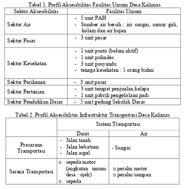Tabel 1. Profil Aksesibilitas Fasilitas Umum Desa Kalimas 