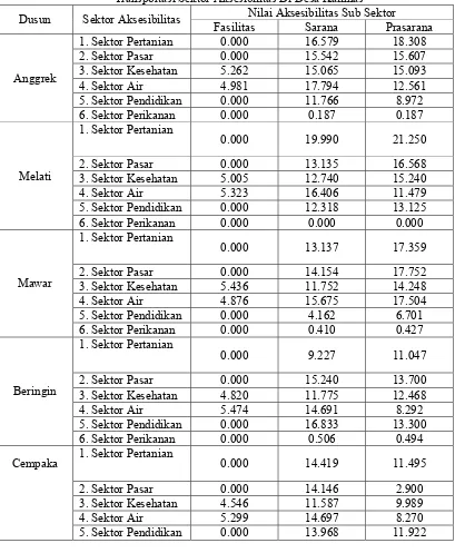 Tabel 4. Perbandingan Nilai Sub Sektor Fasilitas, Sarana dan Prasarana          Transportasi Sektor Aksesibilitas Di Desa Kalimas 