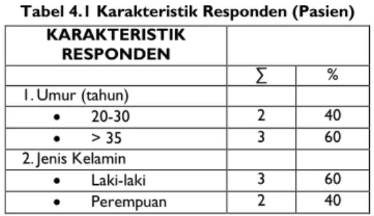 Tabel 4.1 Karakteristik Responden (Pasien)  KARAKTERISTIK  RESPONDEN ∑  %  1. Umur (tahun)  •  20-30   2  40  •  &gt; 35  3  60  2