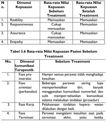 Tabel 4.5 Rata-rata Nilai Kepuasan Pasien Sebelum dan  Sesudah Treatment 