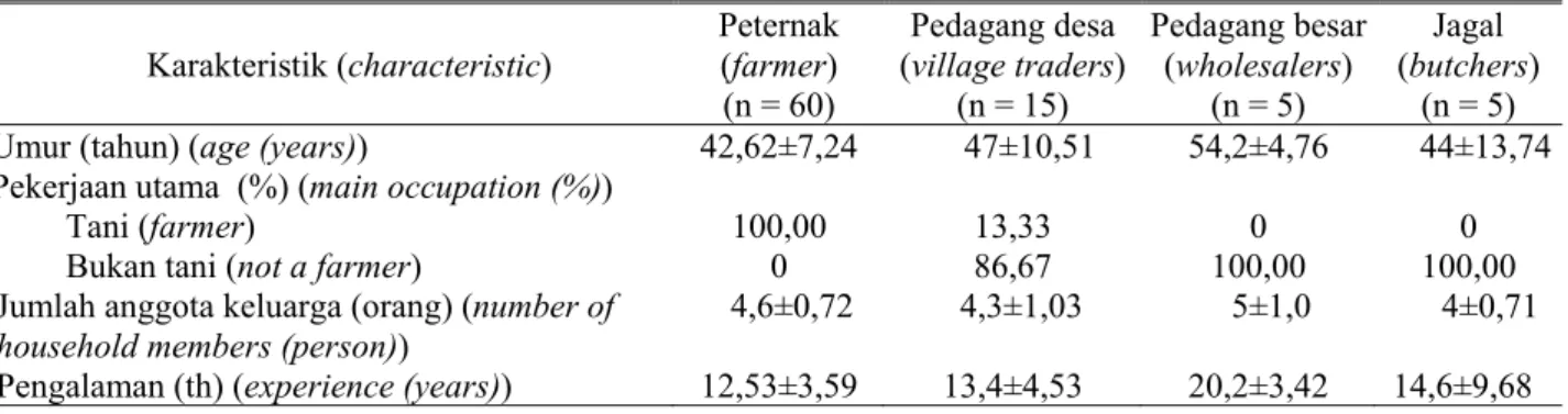 Tabel 1. Karakteristik responden (characteristics of respondent)  Karakteristik (characteristic)  Peternak (farmer)  (n = 60)  Pedagang desa  (village traders) (n = 15)  Pedagang besar (wholesalers) (n = 5)  Jagal  (butchers) (n = 5)  Umur (tahun) (age (ye