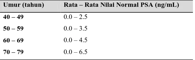 Tabel 2.6. Rata-rata nilai normal kadar PSA menurut umur   